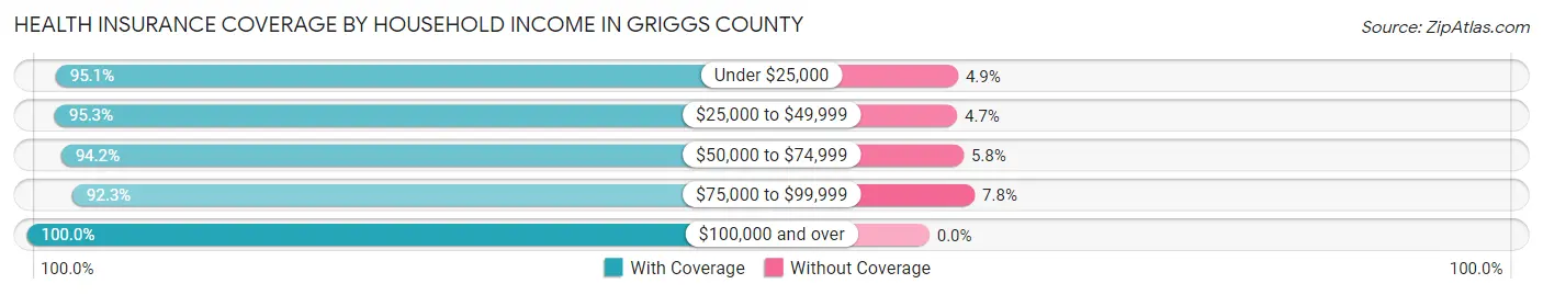 Health Insurance Coverage by Household Income in Griggs County