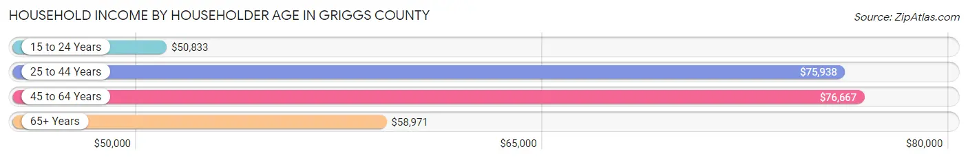 Household Income by Householder Age in Griggs County