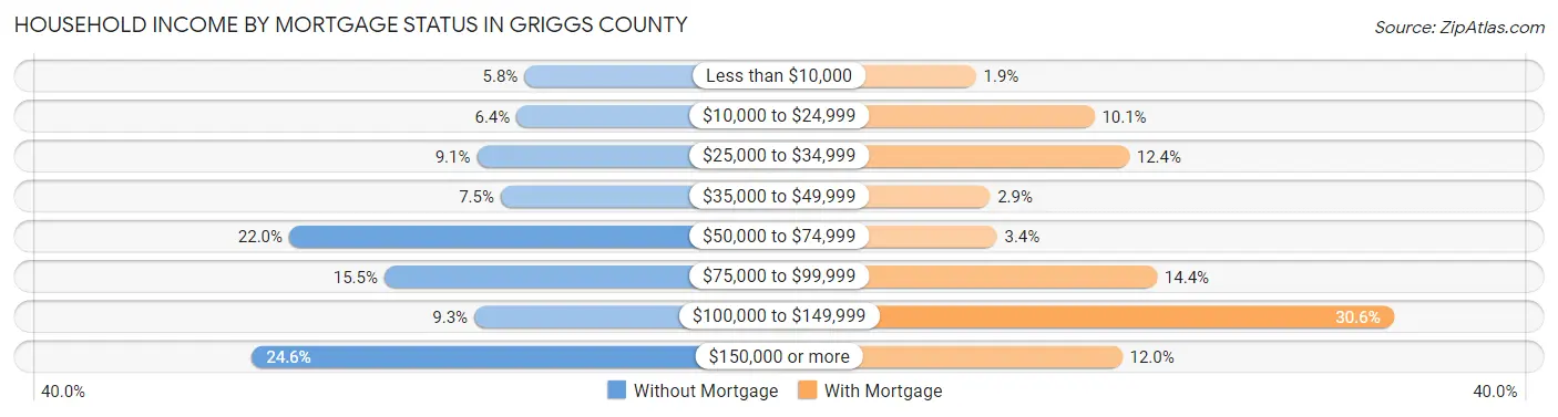 Household Income by Mortgage Status in Griggs County