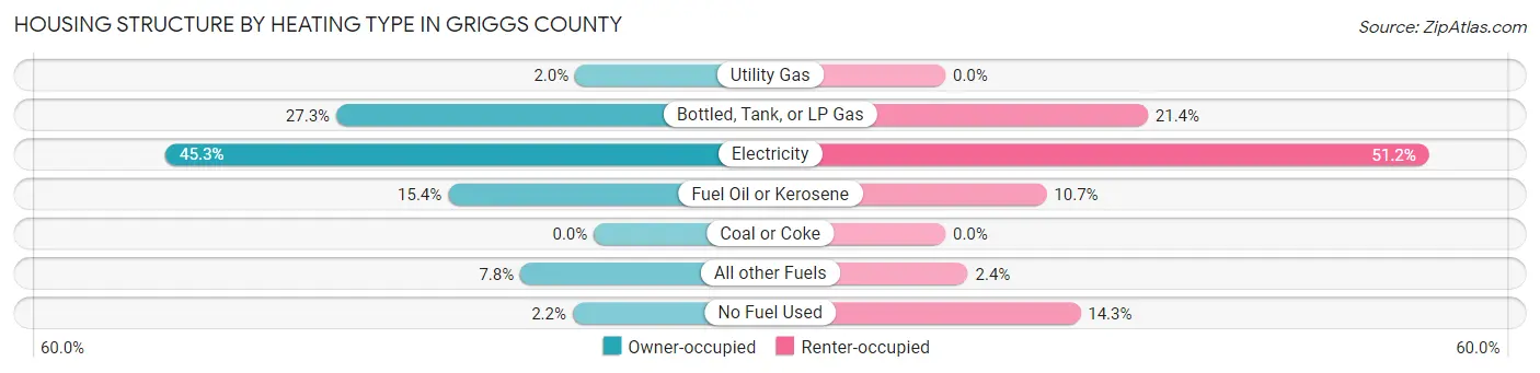 Housing Structure by Heating Type in Griggs County