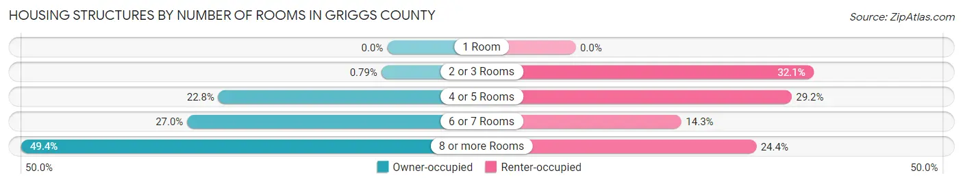 Housing Structures by Number of Rooms in Griggs County