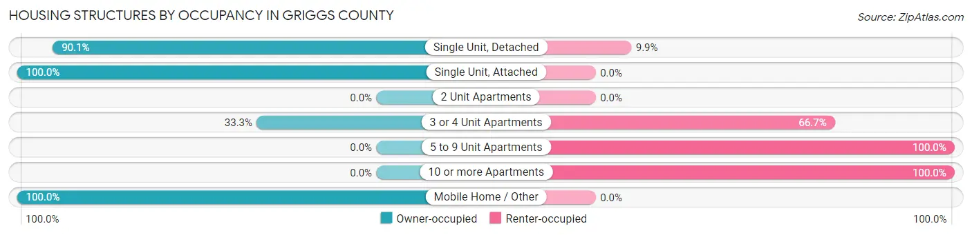 Housing Structures by Occupancy in Griggs County