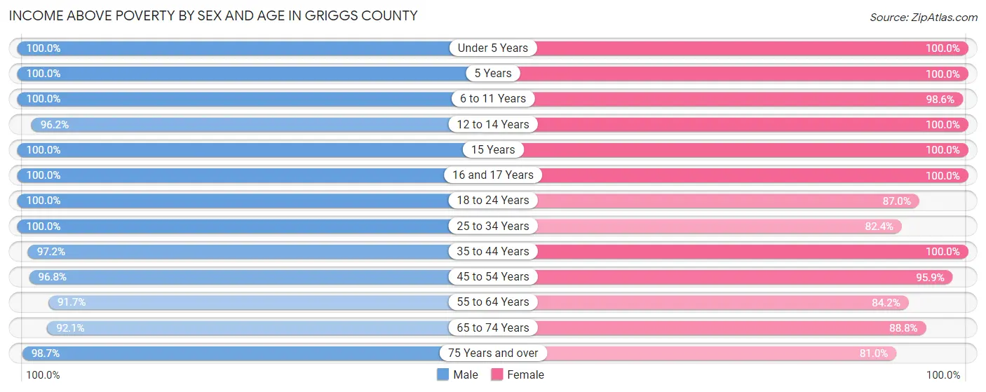 Income Above Poverty by Sex and Age in Griggs County