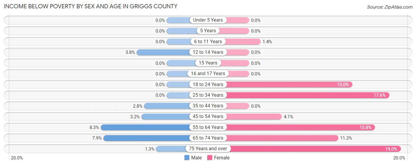 Income Below Poverty by Sex and Age in Griggs County