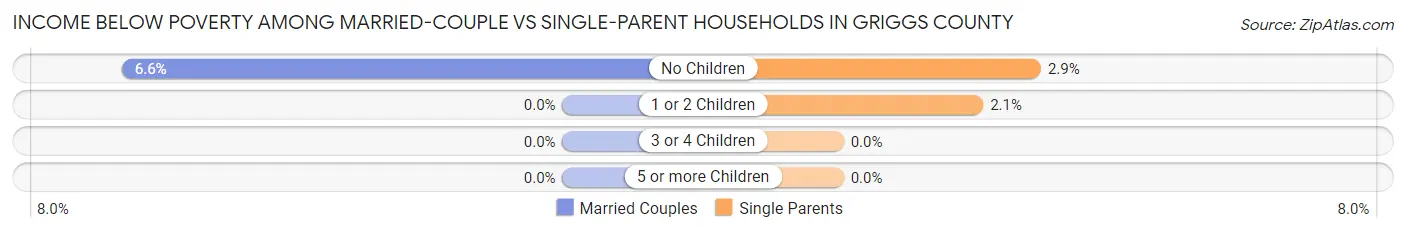 Income Below Poverty Among Married-Couple vs Single-Parent Households in Griggs County