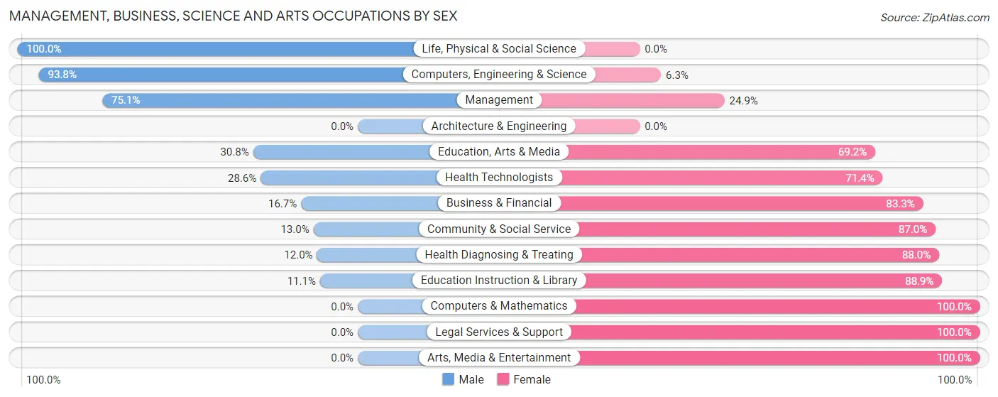 Management, Business, Science and Arts Occupations by Sex in Griggs County