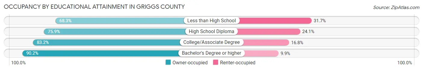 Occupancy by Educational Attainment in Griggs County