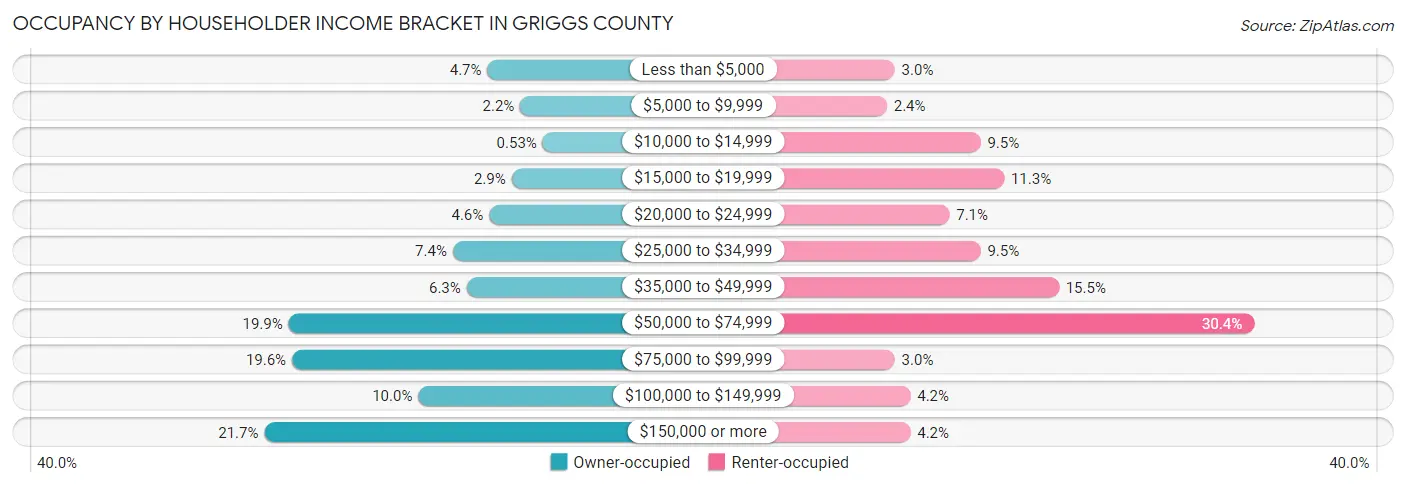 Occupancy by Householder Income Bracket in Griggs County