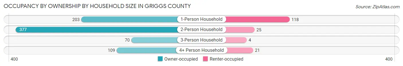 Occupancy by Ownership by Household Size in Griggs County