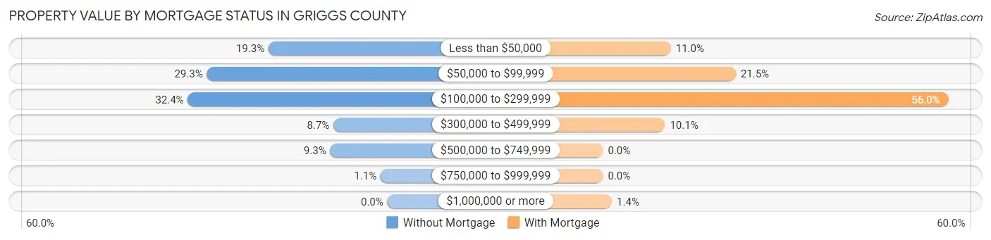 Property Value by Mortgage Status in Griggs County