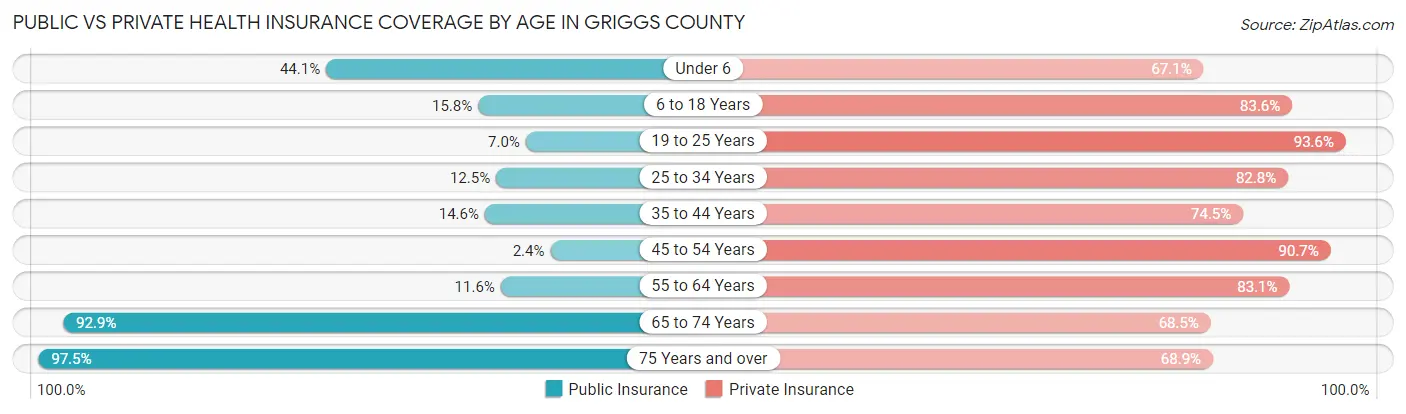 Public vs Private Health Insurance Coverage by Age in Griggs County