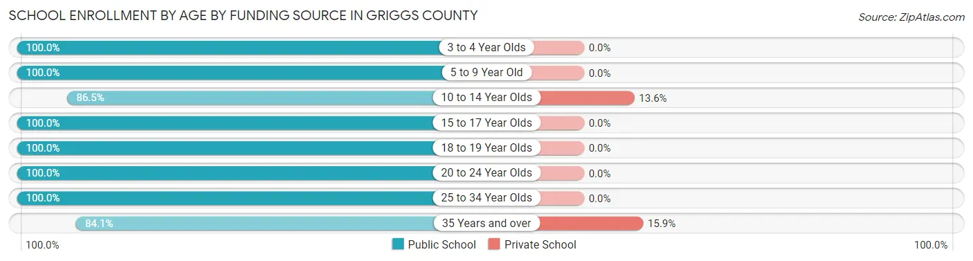 School Enrollment by Age by Funding Source in Griggs County