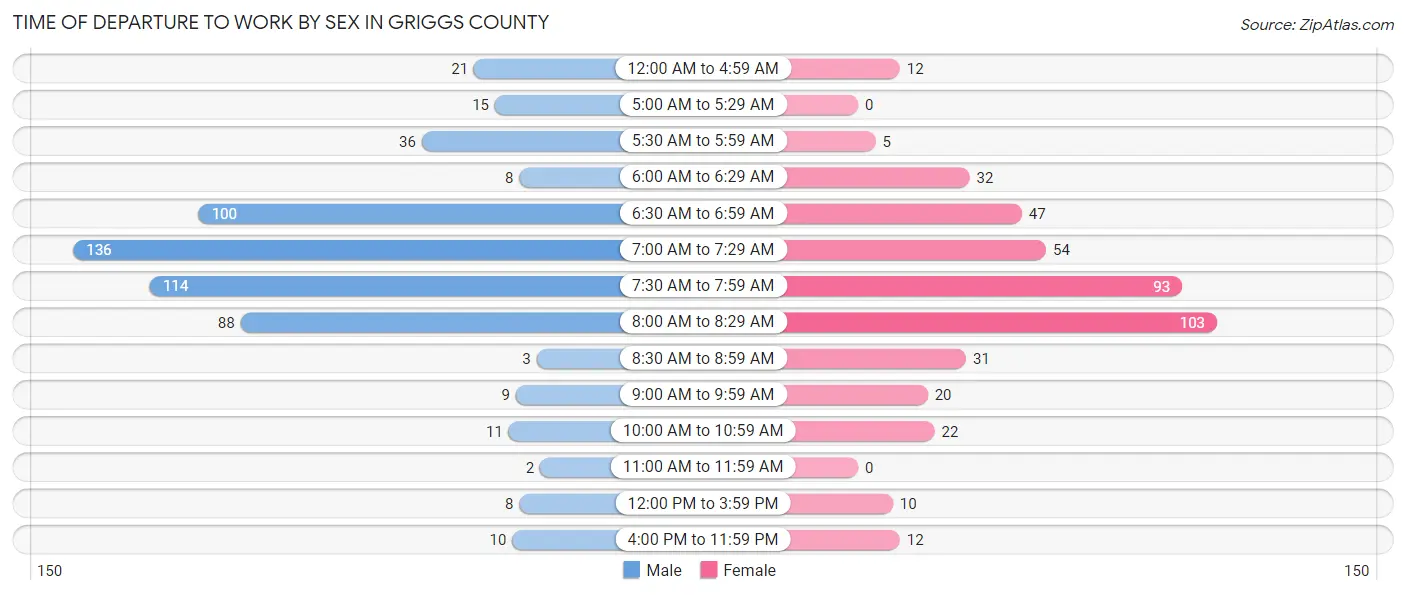 Time of Departure to Work by Sex in Griggs County