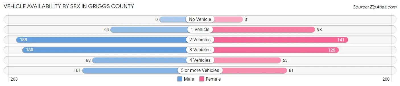 Vehicle Availability by Sex in Griggs County