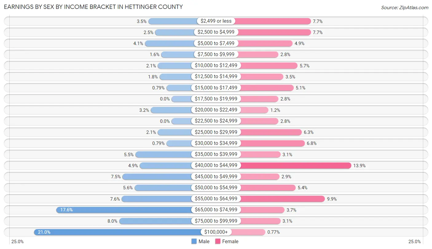 Earnings by Sex by Income Bracket in Hettinger County
