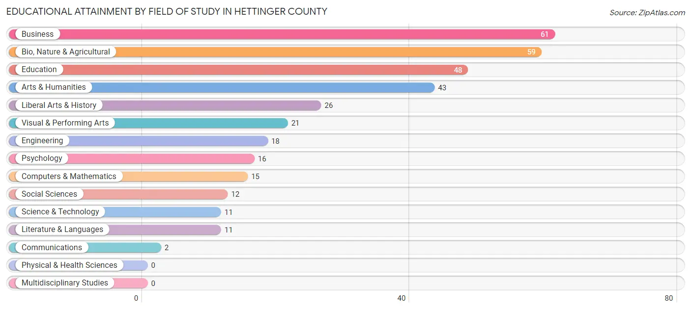 Educational Attainment by Field of Study in Hettinger County