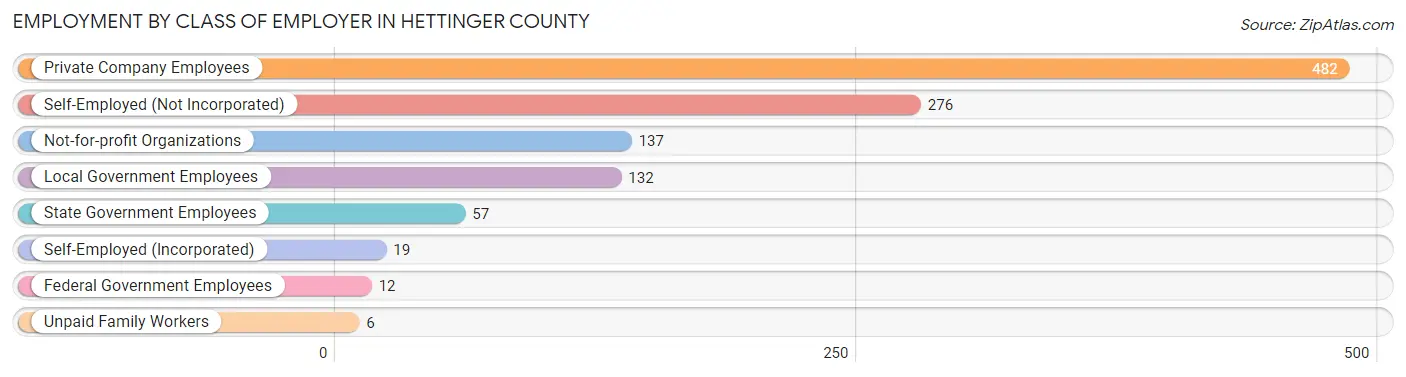 Employment by Class of Employer in Hettinger County
