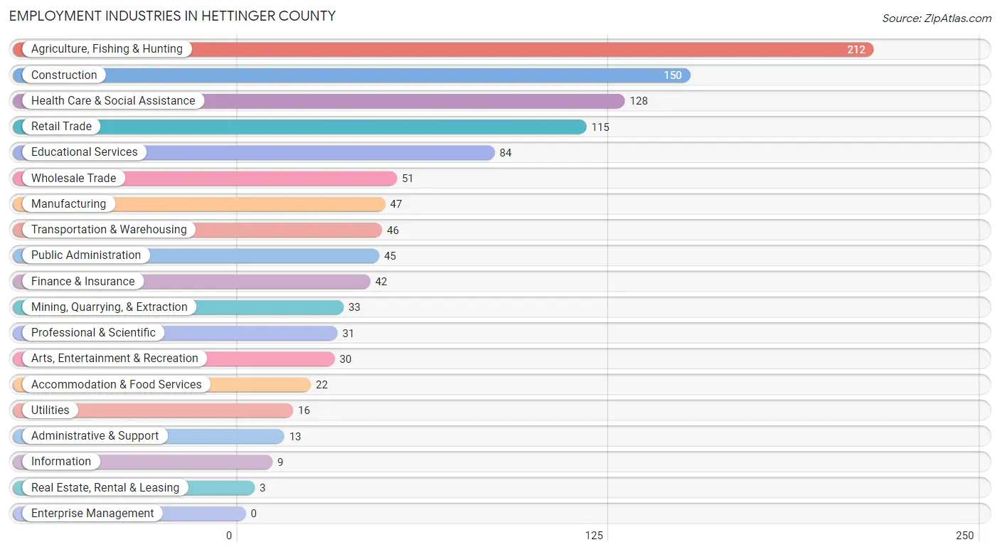 Employment Industries in Hettinger County
