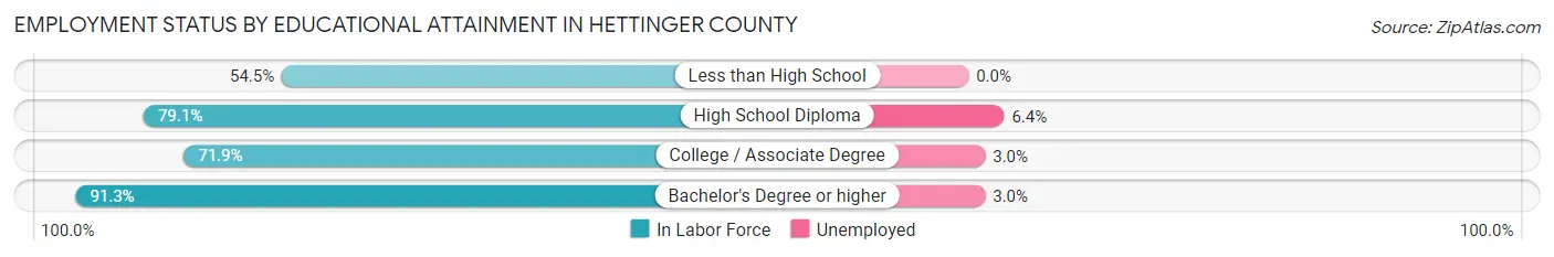Employment Status by Educational Attainment in Hettinger County