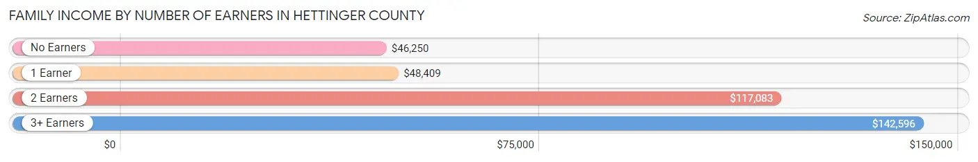 Family Income by Number of Earners in Hettinger County