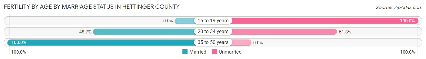 Female Fertility by Age by Marriage Status in Hettinger County