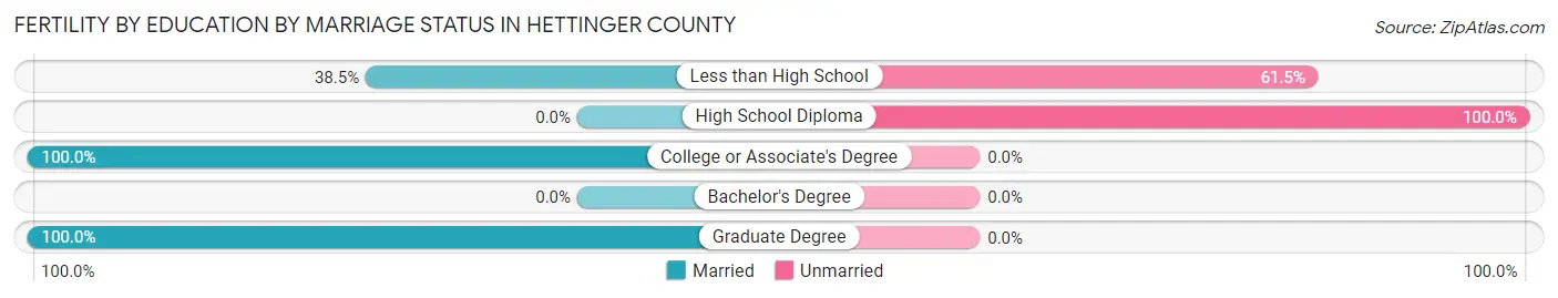 Female Fertility by Education by Marriage Status in Hettinger County