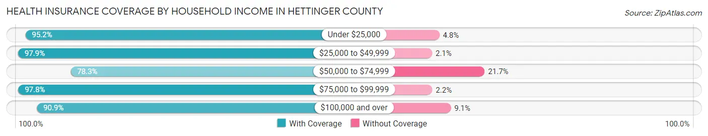 Health Insurance Coverage by Household Income in Hettinger County