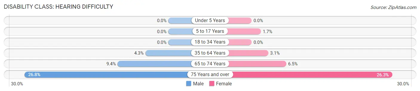 Disability in Hettinger County: <span>Hearing Difficulty</span>