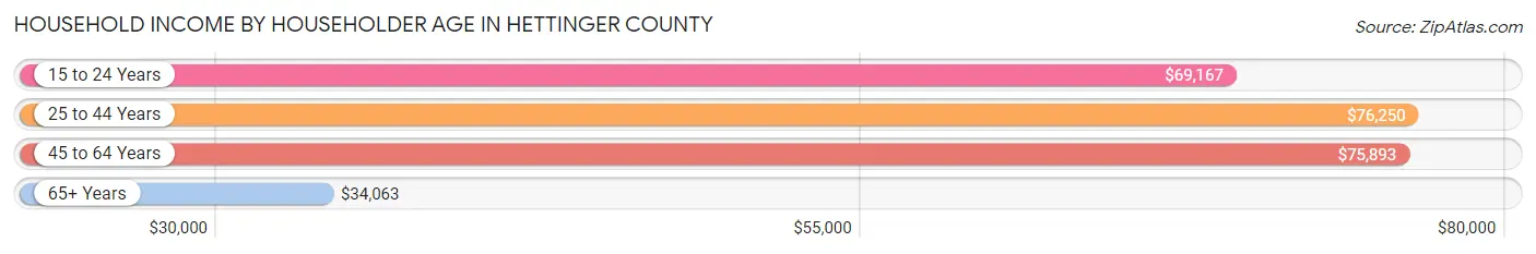 Household Income by Householder Age in Hettinger County