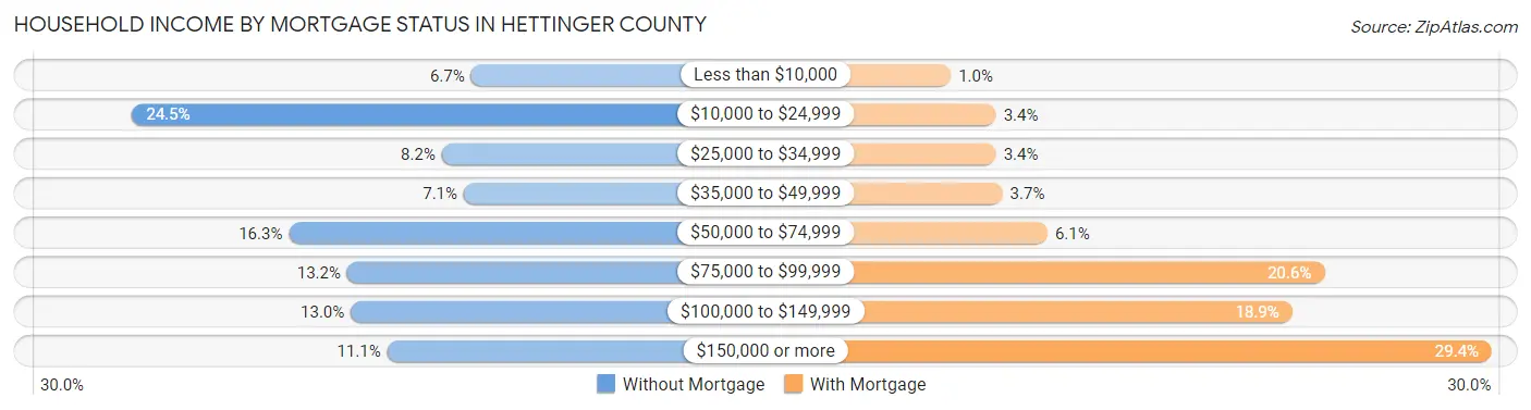Household Income by Mortgage Status in Hettinger County