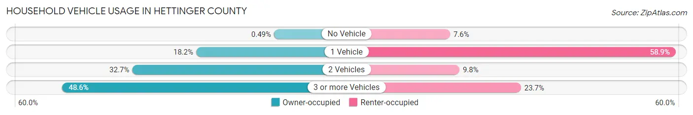 Household Vehicle Usage in Hettinger County