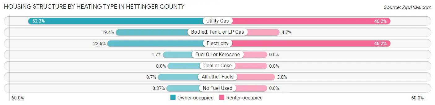 Housing Structure by Heating Type in Hettinger County