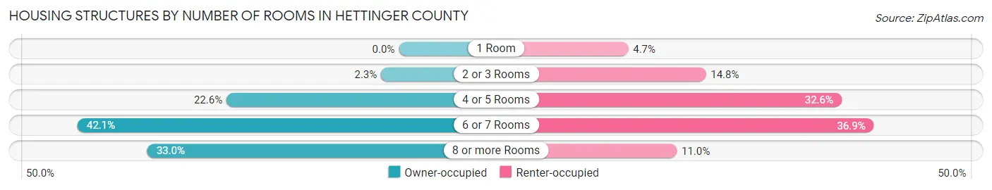 Housing Structures by Number of Rooms in Hettinger County