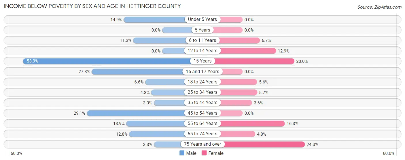 Income Below Poverty by Sex and Age in Hettinger County