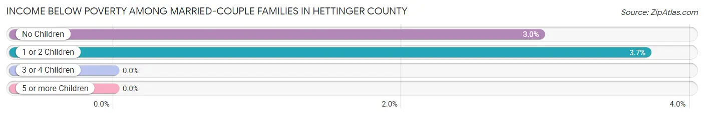 Income Below Poverty Among Married-Couple Families in Hettinger County