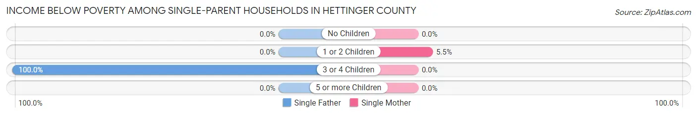 Income Below Poverty Among Single-Parent Households in Hettinger County