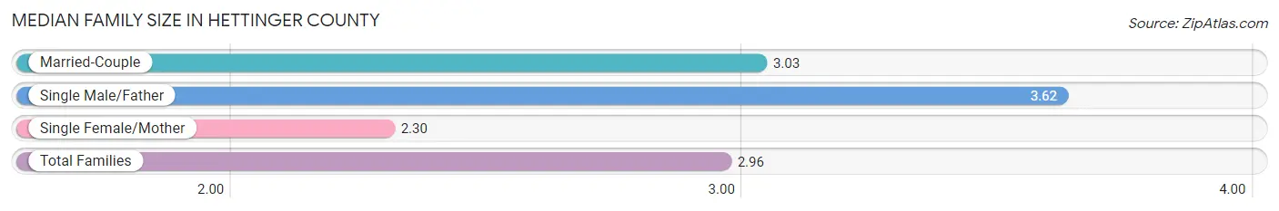 Median Family Size in Hettinger County