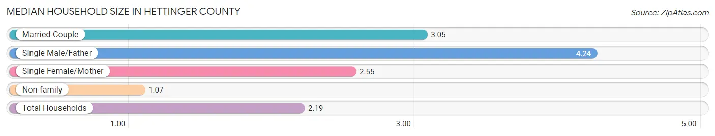 Median Household Size in Hettinger County
