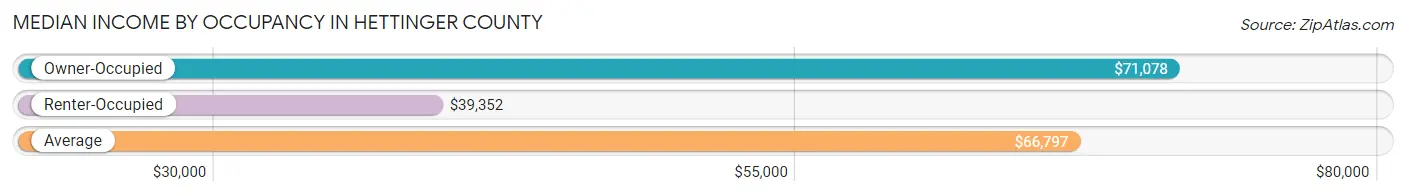 Median Income by Occupancy in Hettinger County