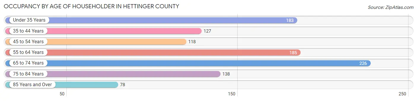 Occupancy by Age of Householder in Hettinger County