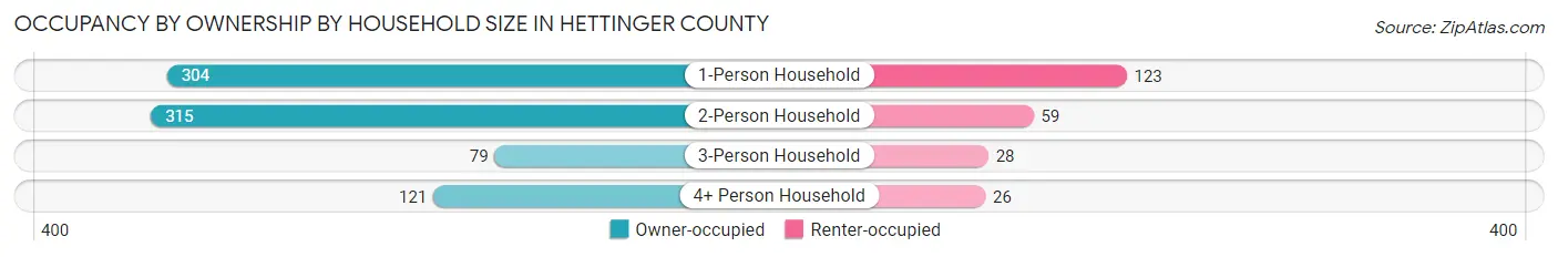 Occupancy by Ownership by Household Size in Hettinger County