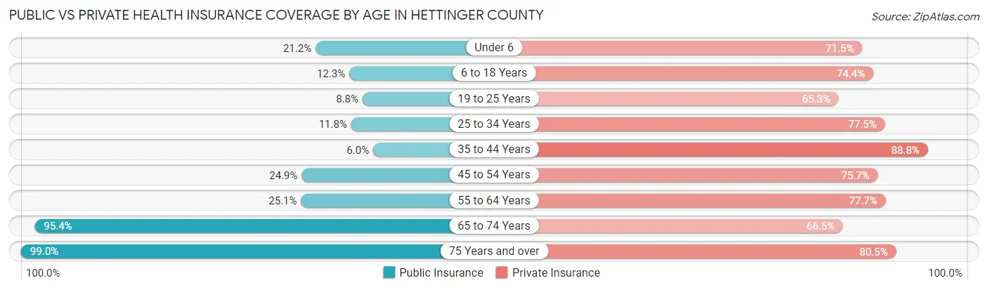 Public vs Private Health Insurance Coverage by Age in Hettinger County
