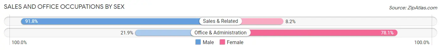 Sales and Office Occupations by Sex in Hettinger County