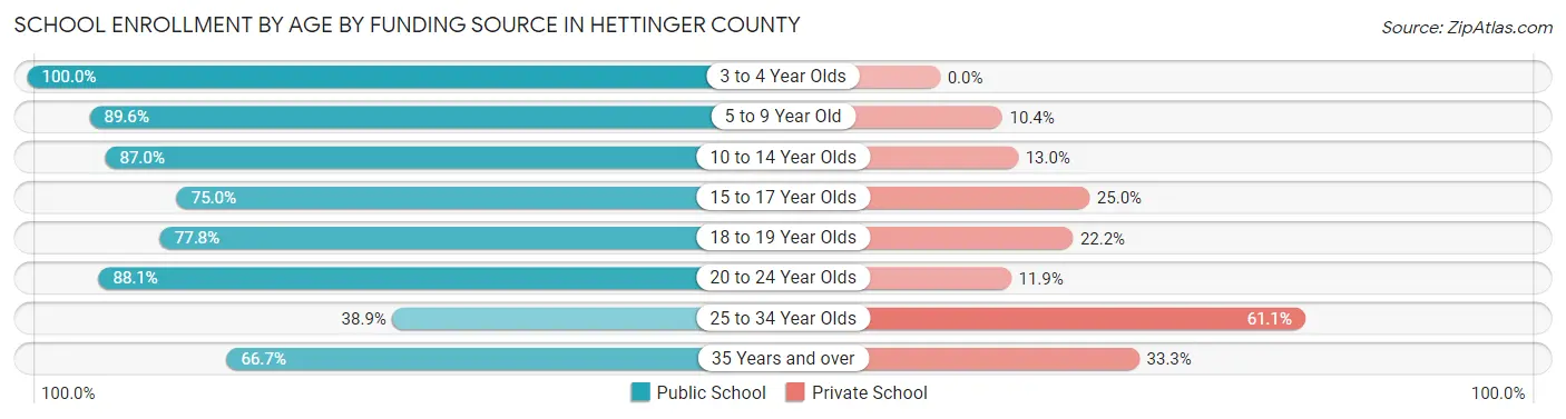 School Enrollment by Age by Funding Source in Hettinger County