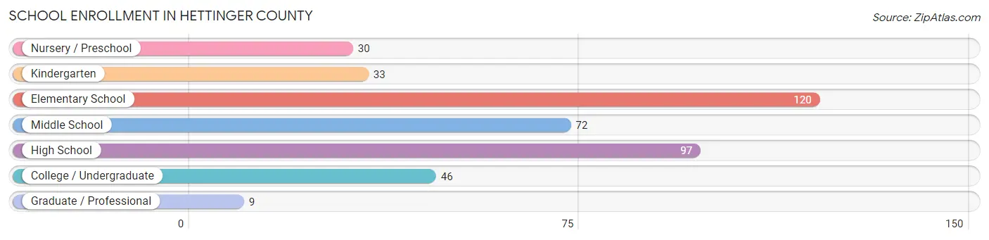 School Enrollment in Hettinger County