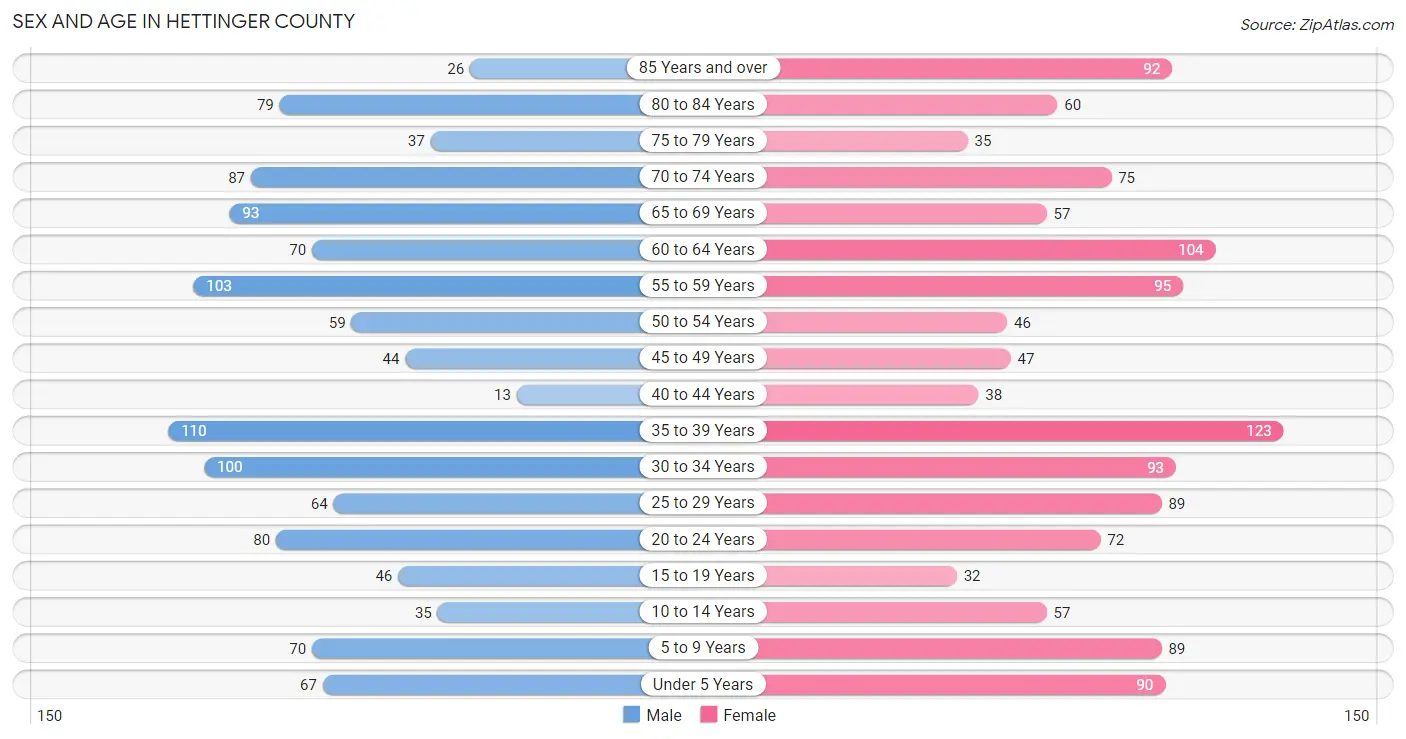Sex and Age in Hettinger County