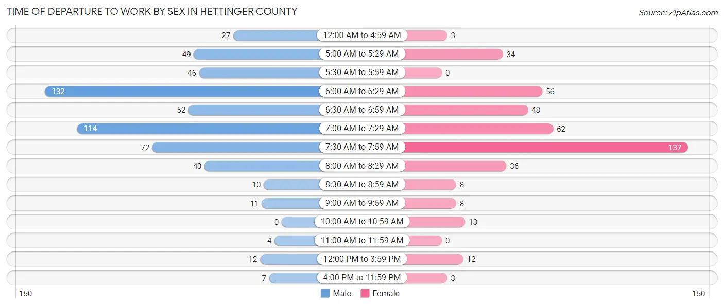Time of Departure to Work by Sex in Hettinger County