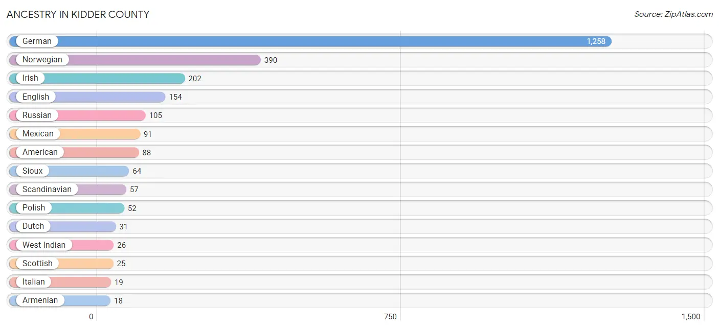 Ancestry in Kidder County