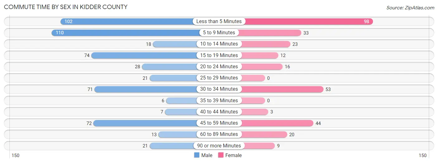 Commute Time by Sex in Kidder County