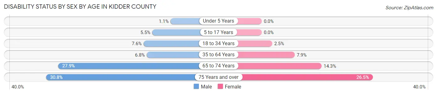 Disability Status by Sex by Age in Kidder County
